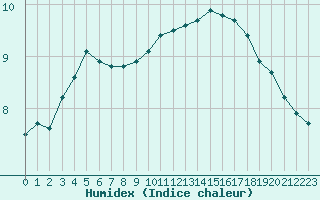 Courbe de l'humidex pour Champagne-sur-Seine (77)