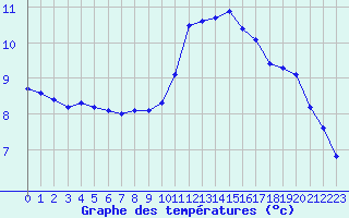 Courbe de tempratures pour Gurande (44)