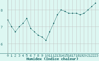 Courbe de l'humidex pour Belfort-Dorans (90)