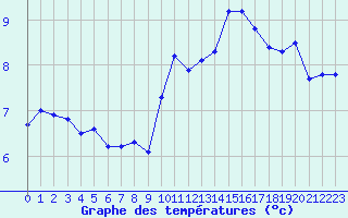 Courbe de tempratures pour Cap Bar (66)