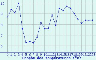 Courbe de tempratures pour Belfort-Dorans (90)