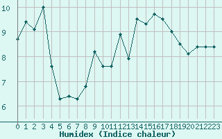 Courbe de l'humidex pour Belfort-Dorans (90)