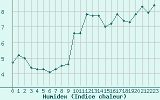 Courbe de l'humidex pour Sanary-sur-Mer (83)