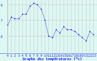 Courbe de tempratures pour Cherbourg (50)