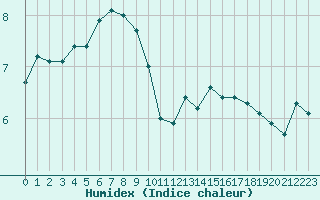 Courbe de l'humidex pour Cherbourg (50)