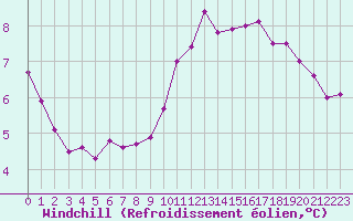 Courbe du refroidissement olien pour Evreux (27)
