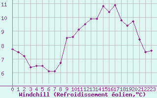 Courbe du refroidissement olien pour Cap de la Hve (76)