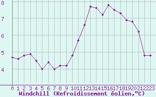 Courbe du refroidissement olien pour Ringendorf (67)