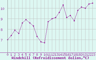 Courbe du refroidissement olien pour Lignerolles (03)
