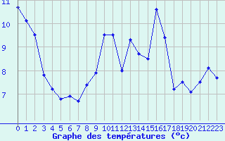 Courbe de tempratures pour Tarbes (65)