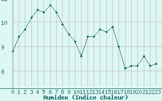 Courbe de l'humidex pour Villarzel (Sw)