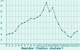 Courbe de l'humidex pour Limoges (87)