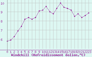 Courbe du refroidissement olien pour Coulommes-et-Marqueny (08)