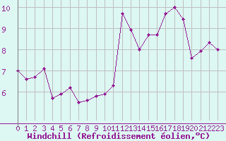 Courbe du refroidissement olien pour Cap Gris-Nez (62)