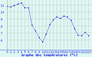 Courbe de tempratures pour Luc-sur-Orbieu (11)