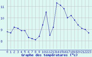 Courbe de tempratures pour Gurande (44)