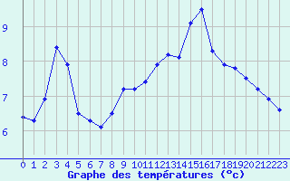 Courbe de tempratures pour Carpentras (84)