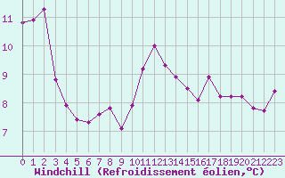 Courbe du refroidissement olien pour Pirou (50)