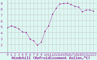 Courbe du refroidissement olien pour Besn (44)