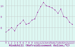Courbe du refroidissement olien pour Valleroy (54)