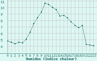 Courbe de l'humidex pour Charleville-Mzires (08)