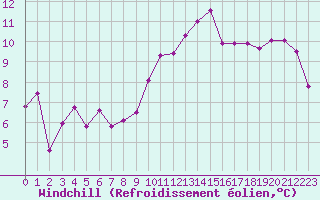 Courbe du refroidissement olien pour Saint-Auban (04)
