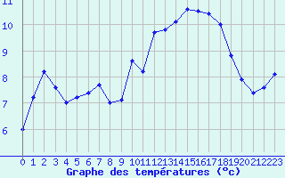 Courbe de tempratures pour Mont-Aigoual (30)