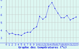 Courbe de tempratures pour Chteauroux (36)