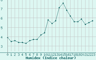 Courbe de l'humidex pour Chteauroux (36)