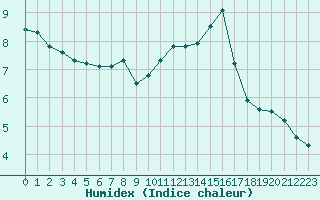 Courbe de l'humidex pour Herserange (54)