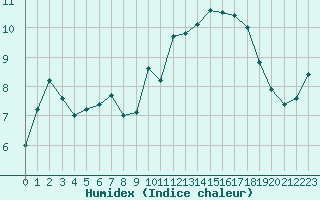 Courbe de l'humidex pour Mont-Aigoual (30)