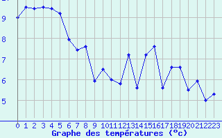 Courbe de tempratures pour Deauville (14)