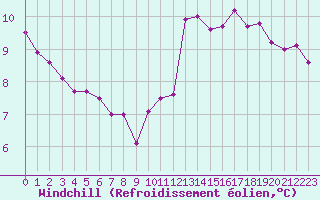 Courbe du refroidissement olien pour Villacoublay (78)