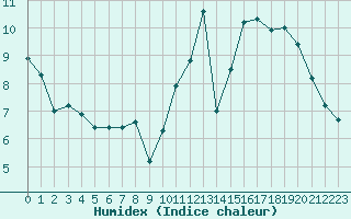 Courbe de l'humidex pour Saint-Jean-de-Liversay (17)