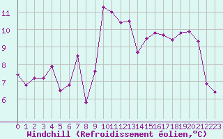Courbe du refroidissement olien pour Ambrieu (01)