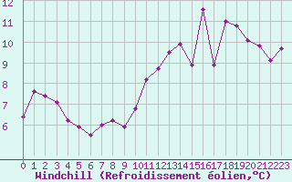 Courbe du refroidissement olien pour Aurillac (15)