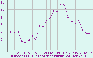 Courbe du refroidissement olien pour Sallles d