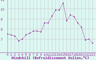 Courbe du refroidissement olien pour Vannes-Sn (56)