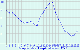 Courbe de tempratures pour Turretot (76)