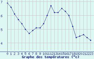 Courbe de tempratures pour Annecy (74)