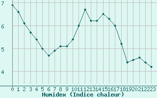 Courbe de l'humidex pour Annecy (74)