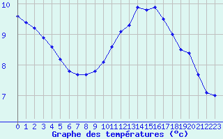 Courbe de tempratures pour Cerisiers (89)