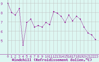 Courbe du refroidissement olien pour Douzy (08)