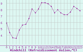 Courbe du refroidissement olien pour Niort (79)