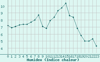 Courbe de l'humidex pour Chlons-en-Champagne (51)