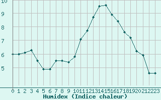 Courbe de l'humidex pour Corsept (44)