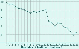 Courbe de l'humidex pour Estres-la-Campagne (14)