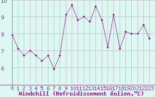 Courbe du refroidissement olien pour La Beaume (05)
