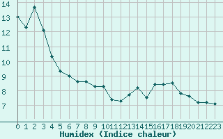 Courbe de l'humidex pour Landser (68)