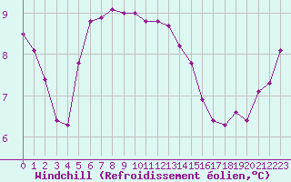 Courbe du refroidissement olien pour Sanary-sur-Mer (83)
